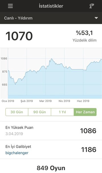 2019 Satranç İstatistiğim