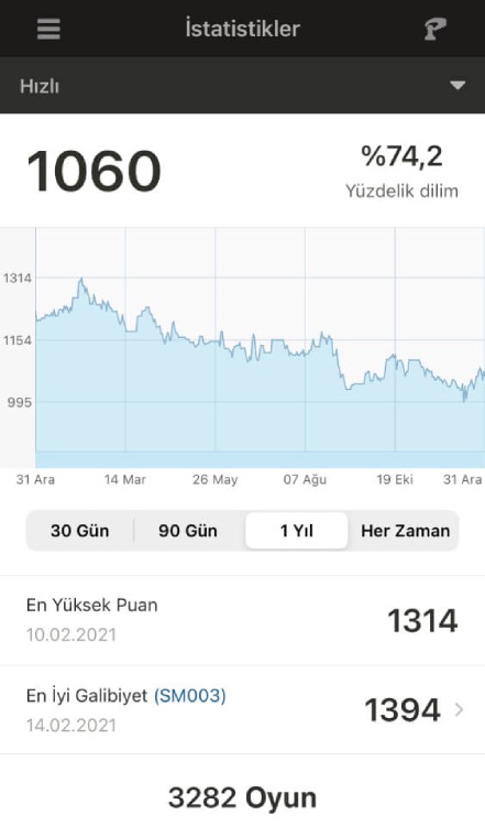 2021 Satranç İstatistiğim